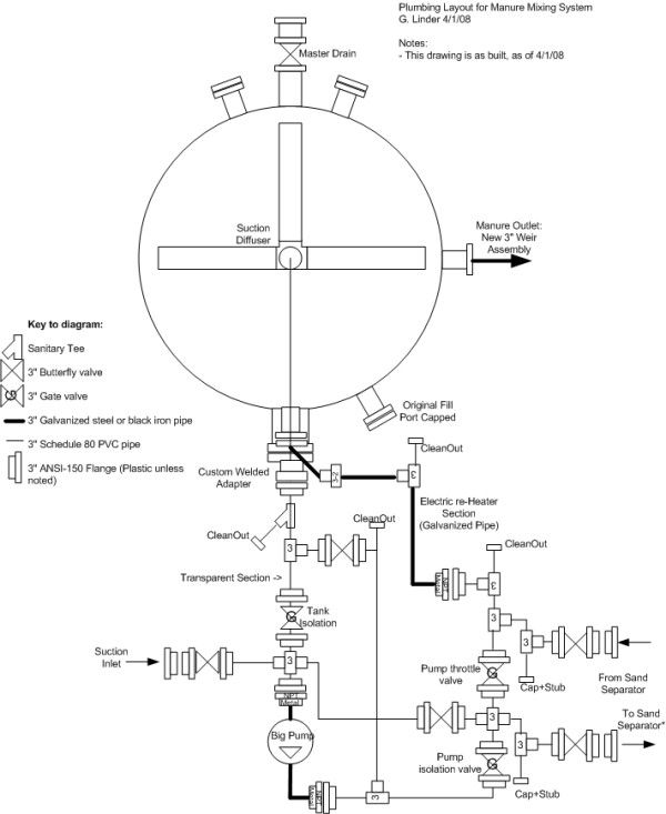 The plumbing diagram